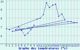 Courbe de tempratures pour Seltz (67)