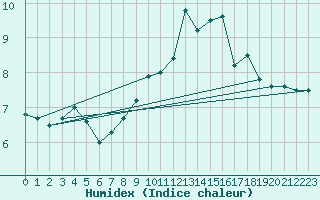 Courbe de l'humidex pour Seltz (67)