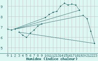 Courbe de l'humidex pour Harzgerode