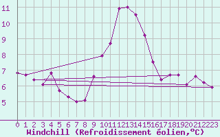 Courbe du refroidissement olien pour Murau