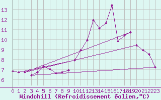 Courbe du refroidissement olien pour Blois (41)
