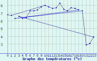 Courbe de tempratures pour Saint-Amans (48)