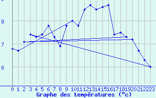 Courbe de tempratures pour Skrova Fyr