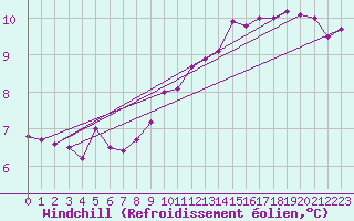 Courbe du refroidissement olien pour Blois (41)