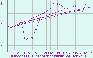 Courbe du refroidissement olien pour Le Havre - Octeville (76)