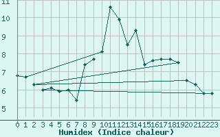 Courbe de l'humidex pour Les Diablerets