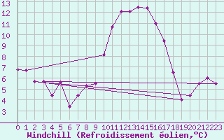Courbe du refroidissement olien pour Cherbourg (50)