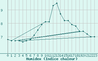 Courbe de l'humidex pour Fair Isle