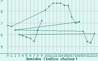 Courbe de l'humidex pour Berkenhout AWS