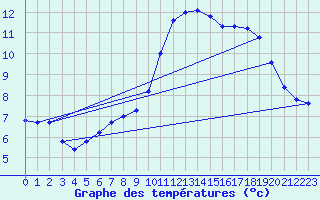 Courbe de tempratures pour Hd-Bazouges (35)