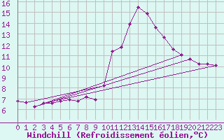Courbe du refroidissement olien pour Puissalicon (34)