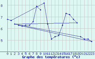 Courbe de tempratures pour Monte Generoso