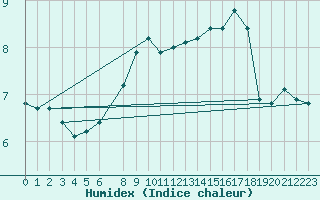 Courbe de l'humidex pour Vangsnes