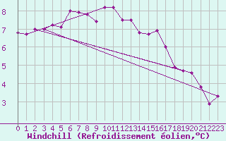 Courbe du refroidissement olien pour Idar-Oberstein