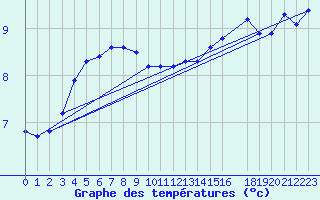 Courbe de tempratures pour Herserange (54)