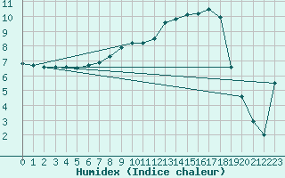 Courbe de l'humidex pour Twenthe (PB)