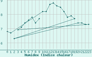 Courbe de l'humidex pour Hoek Van Holland