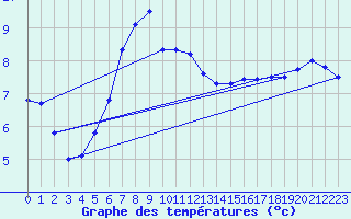 Courbe de tempratures pour Weybourne