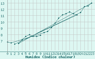 Courbe de l'humidex pour Ernage (Be)