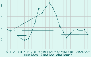 Courbe de l'humidex pour Medias