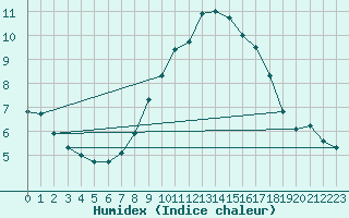 Courbe de l'humidex pour Capel Curig