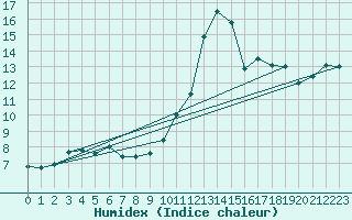 Courbe de l'humidex pour Christnach (Lu)