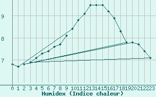 Courbe de l'humidex pour Saint-Hubert (Be)