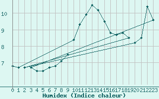 Courbe de l'humidex pour Pajares - Valgrande