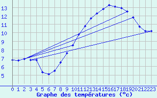 Courbe de tempratures pour Werwik (Be)