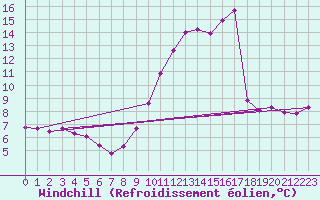 Courbe du refroidissement olien pour Porquerolles (83)