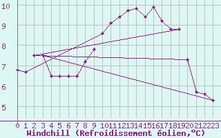 Courbe du refroidissement olien pour Le Havre - Octeville (76)
