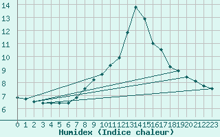 Courbe de l'humidex pour Zermatt