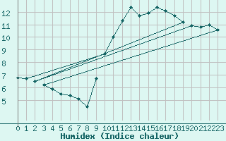 Courbe de l'humidex pour Connerr (72)