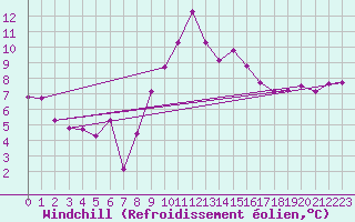 Courbe du refroidissement olien pour Malin Head