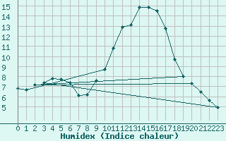 Courbe de l'humidex pour Embrun (05)