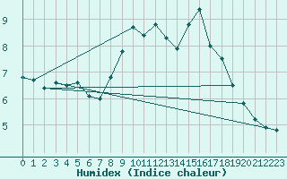 Courbe de l'humidex pour Zaragoza-Valdespartera
