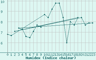 Courbe de l'humidex pour Kasprowy Wierch