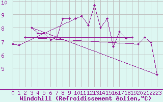 Courbe du refroidissement olien pour Salzburg / Freisaal