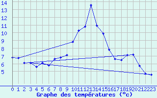 Courbe de tempratures pour Evionnaz