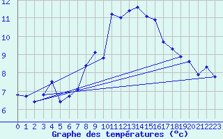 Courbe de tempratures pour Neuchatel (Sw)