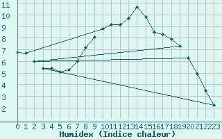 Courbe de l'humidex pour Lingen