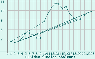 Courbe de l'humidex pour Croisette (62)