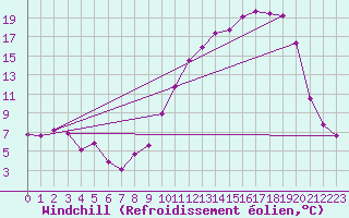 Courbe du refroidissement olien pour Anglars St-Flix(12)