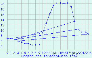 Courbe de tempratures pour La Javie (04)