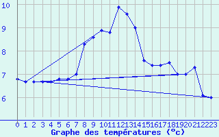 Courbe de tempratures pour Toroe