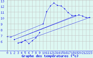 Courbe de tempratures pour Terschelling Hoorn