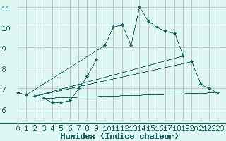 Courbe de l'humidex pour Vicosoprano