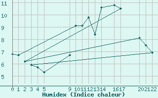 Courbe de l'humidex pour Drogden