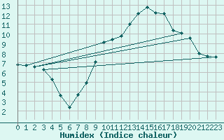 Courbe de l'humidex pour Rmering-ls-Puttelange (57)