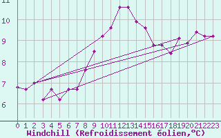 Courbe du refroidissement olien pour Plymouth (UK)